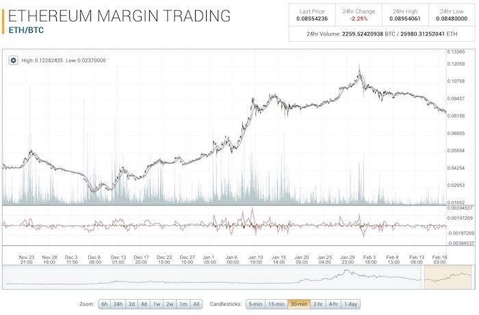 Poloniex Reviews